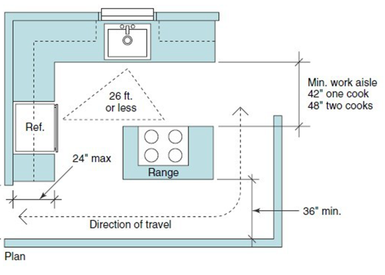 THE KITCHEN WORK TRIANGLE EXPLAINED - Arrow Hill Cottage