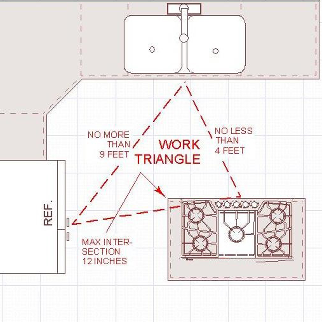 THE KITCHEN WORK TRIANGLE EXPLAINED Arrow Hill Cottage   Work Triangle Graphic 2 